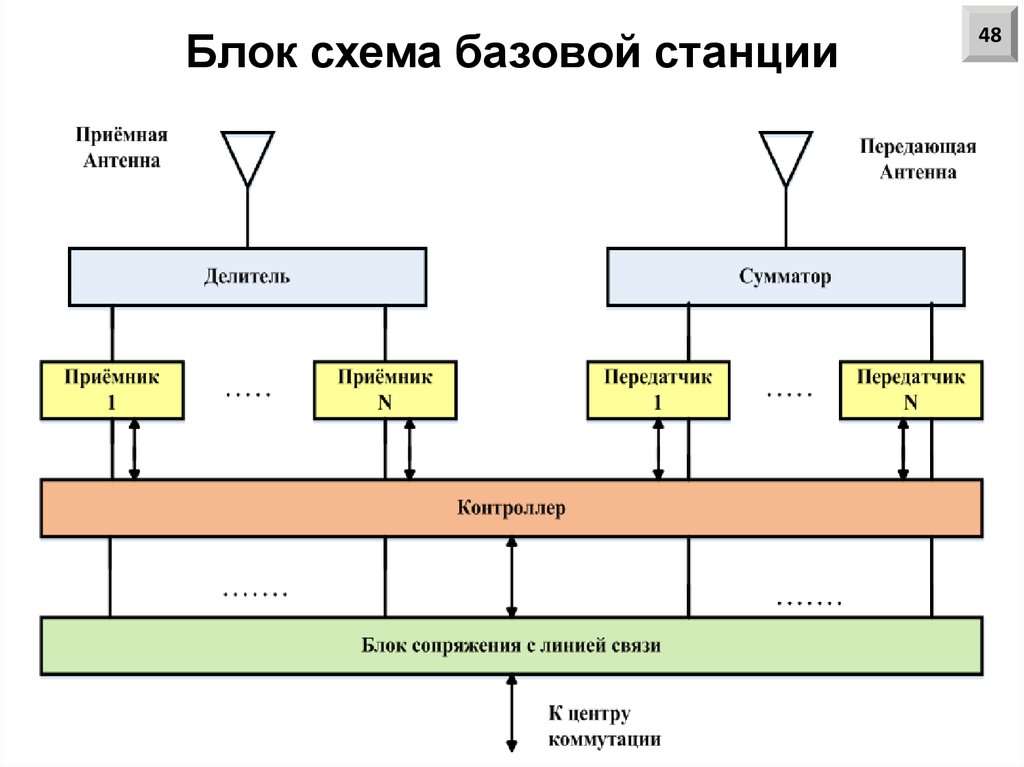 Блок схема базовой станции системы сотовой связи