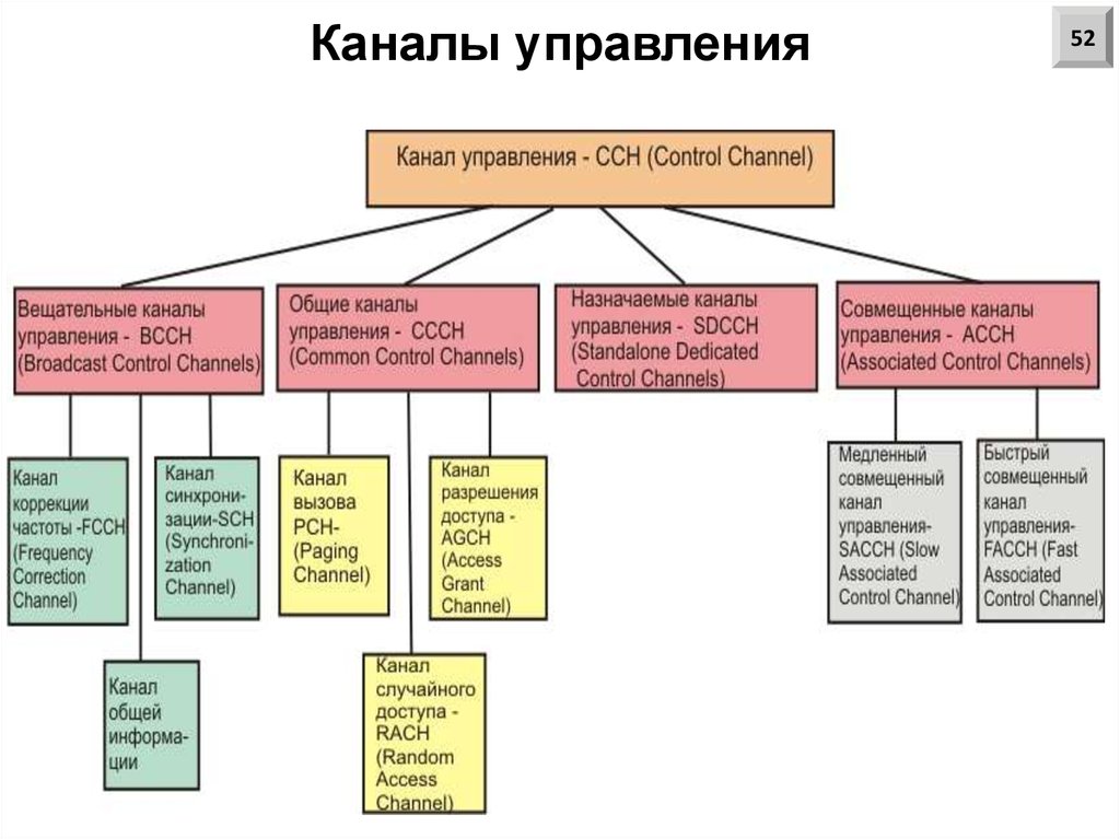 Каналы управления 4 канала