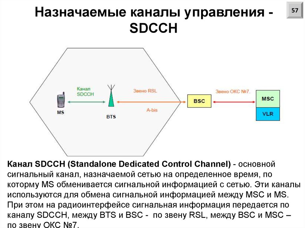 Назначаемые каналы управления - SDCCH