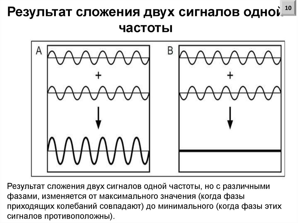 Результат сложения двух сигналов одной частоты