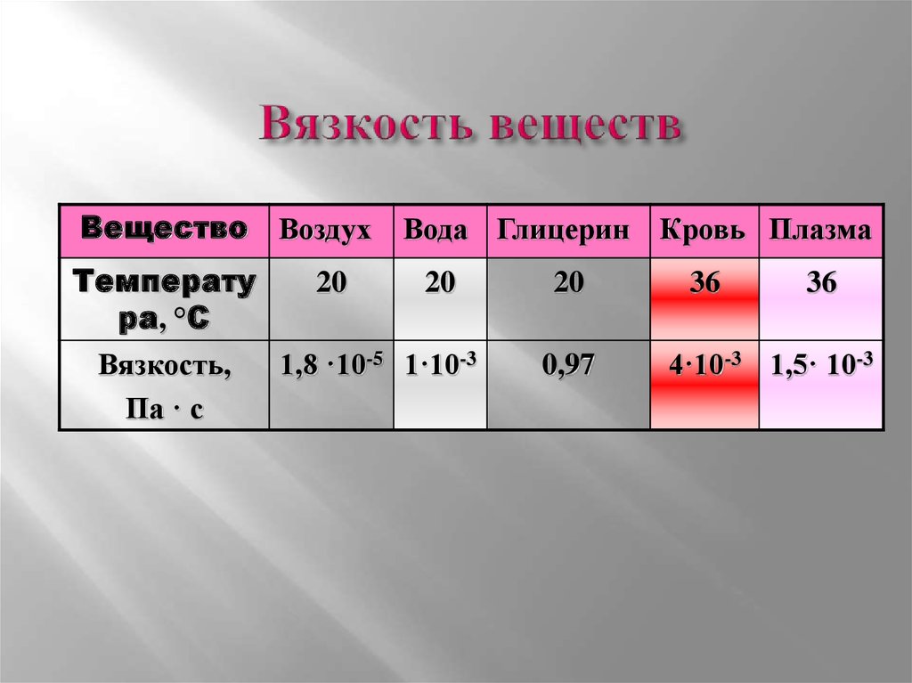 Коэффициент 1 10. Коэффициент вязкости глицерина таблица. Коэффициент вязкости глицерина от температуры. Коэффициент вязкости гли. Коэффициент вязкости глицерина.