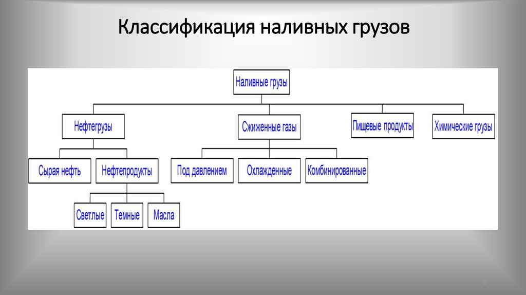 Схема транспортной характеристики грузов