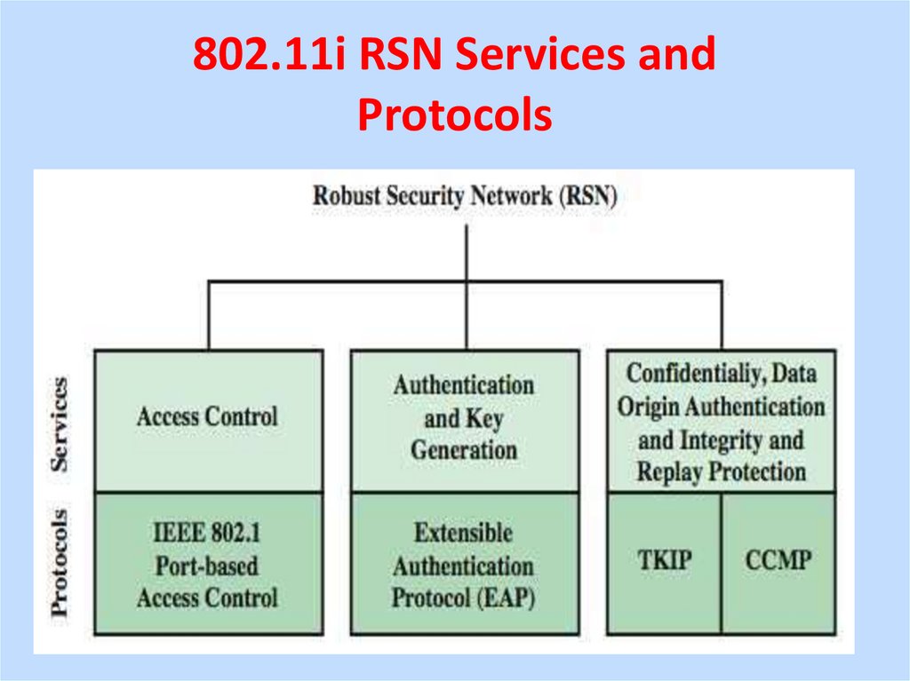Протокол 802.11. 802.11I. Поколения WIFI 802.11. +Robust Security Network.