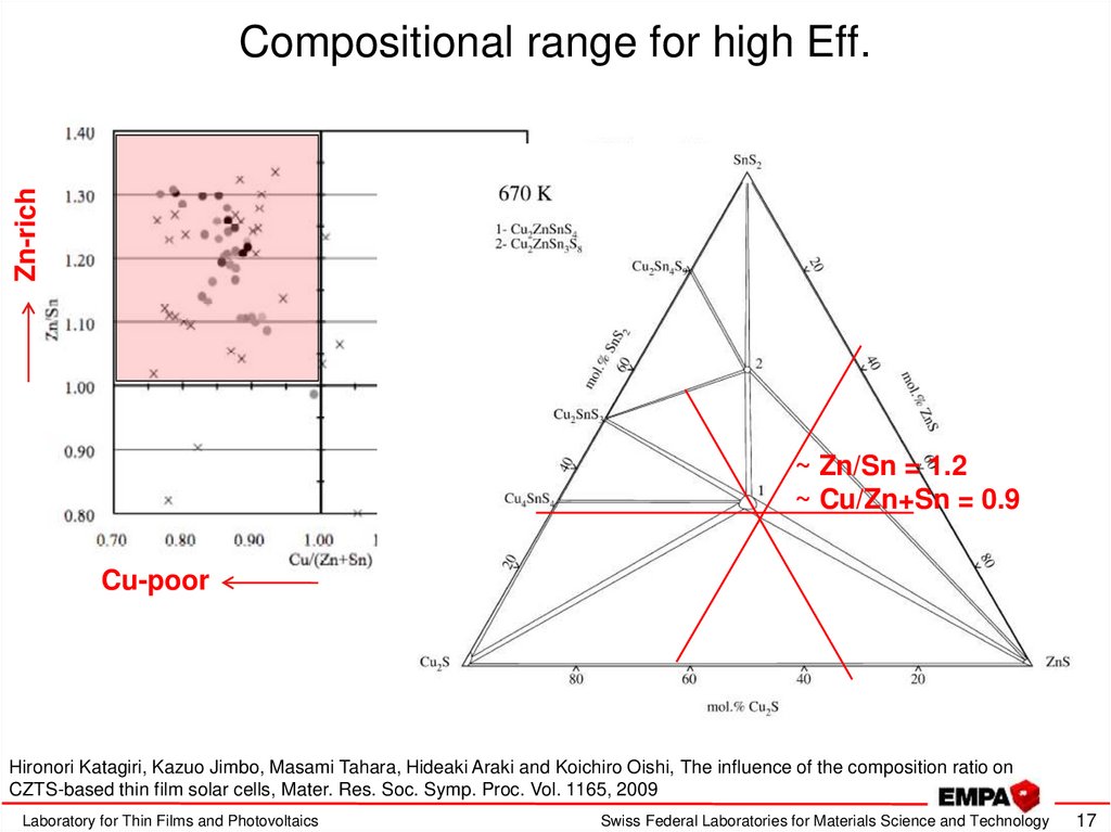 Compositional range for high Eff.