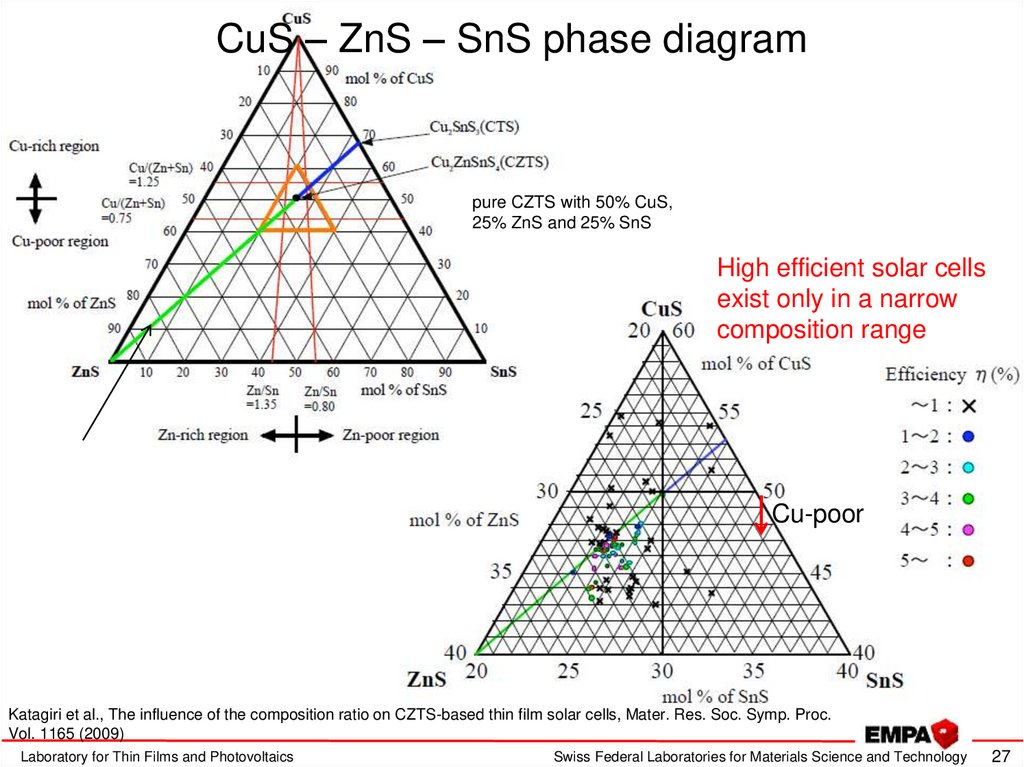 CuS – ZnS – SnS phase diagram
