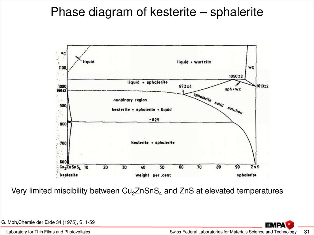 Phase diagram of kesterite – sphalerite