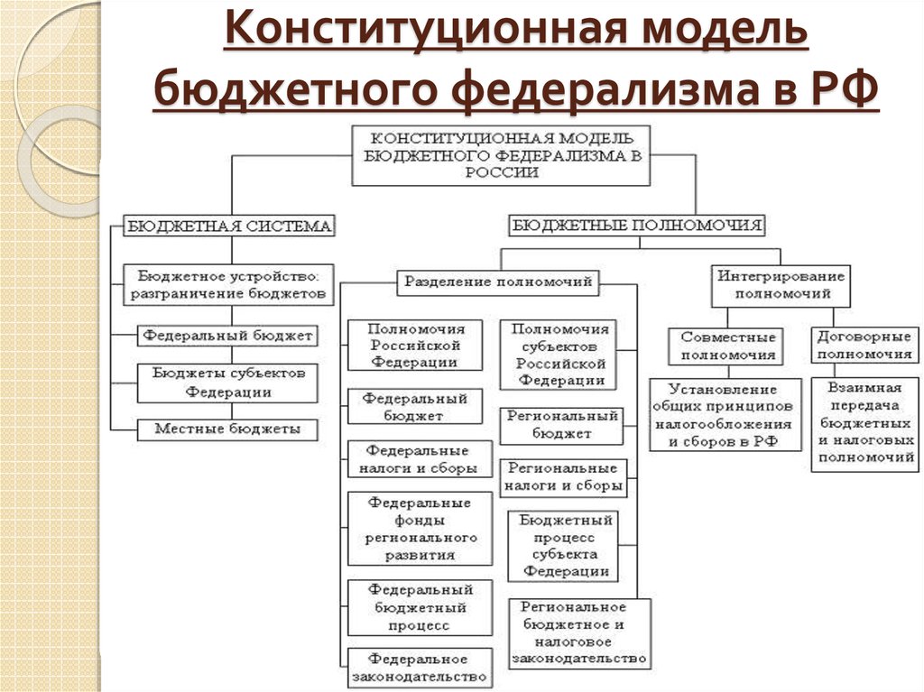 Реферат: Бюджетно-налговый федерализм в РФ