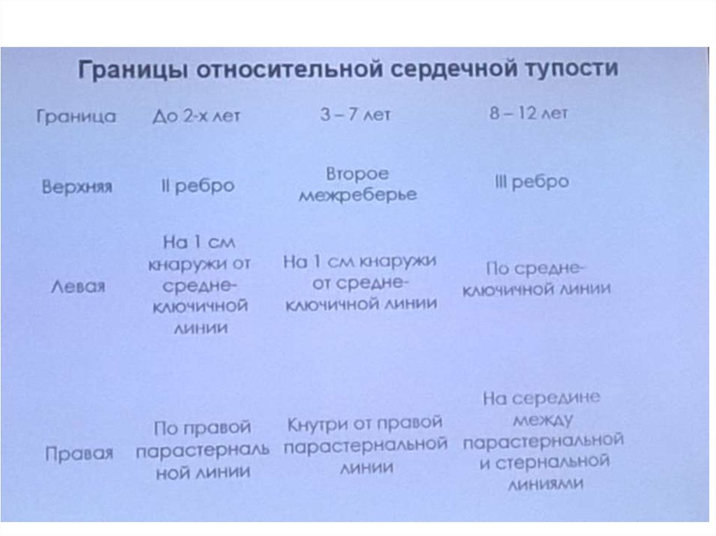 Левая граница. Границы сердечной тупости у детей норма таблица. Границы относительной сердечной тупости в норме. Границы относительной сердечной тупости по возрастам. Границы относительной сердечной тупости в норме у детей.