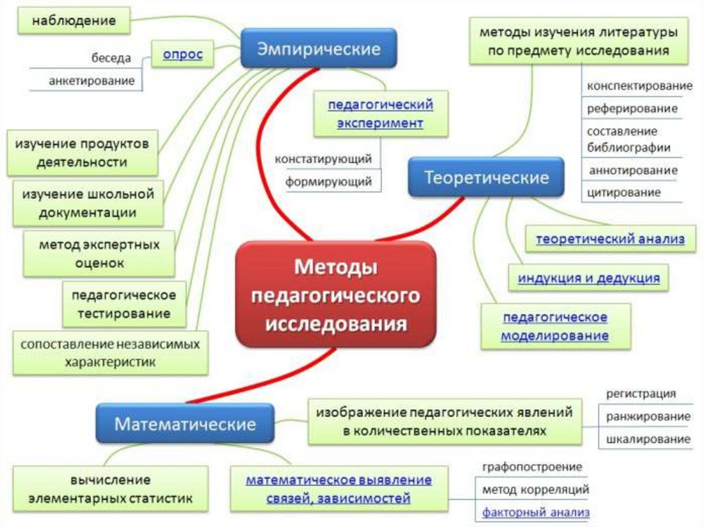 В процессе изучения. Опорная схема методы научно-педагогического исследования. Метод педагогического исследования тестирование. Метод исследования в педагогике. К методам педагогического исследования относятся.