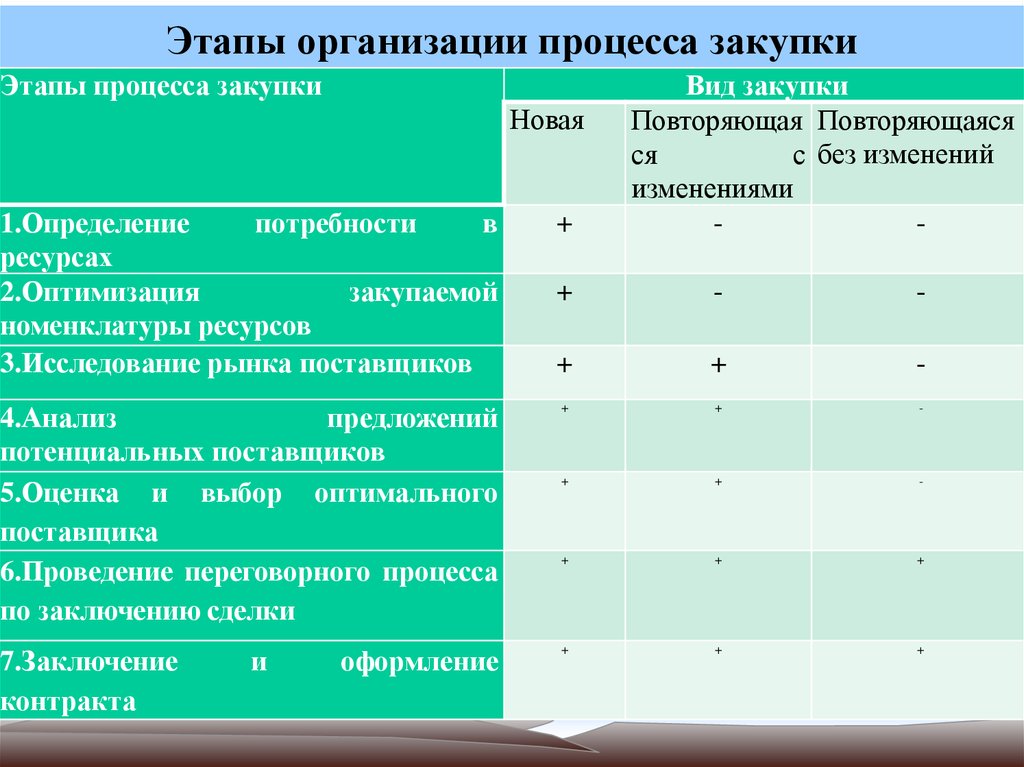 Процесс приобретения. Этапы закупочного процесса. Этапы организации процесса закупок. Основные этапы закупочной деятельности. Основные этапы организации процесса закупок..