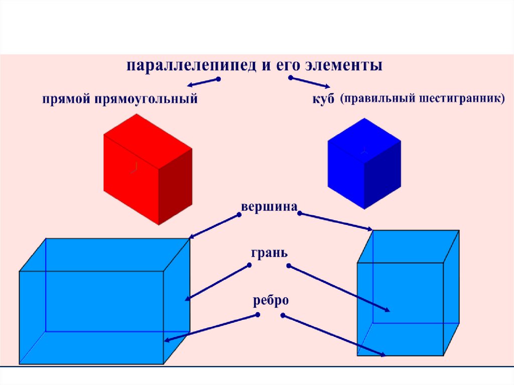 2 параллелепипед куб. Куб параллелепипед. Куб прямоугольный параллелепипед. Параллелепипед и его элементы. Элементы прямоугольного параллелепипеда.