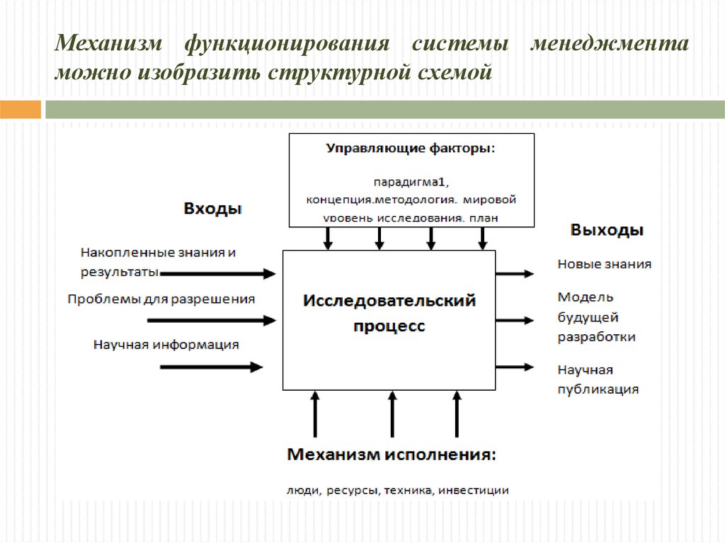 Механизм функционирования системы менеджмента можно изобразить структурной схемой