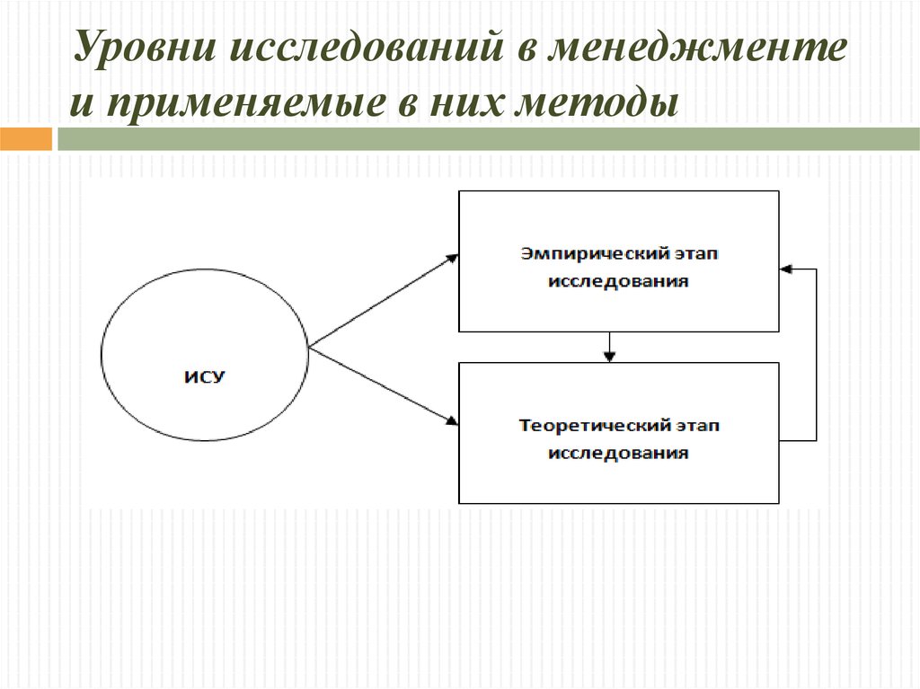 Исследовать уровень. Исследования в менеджменте. Уровни исследования систем управления в менеджменте. Технология их исследования в менеджменте. Что является объектом исследования в ИСУ?.