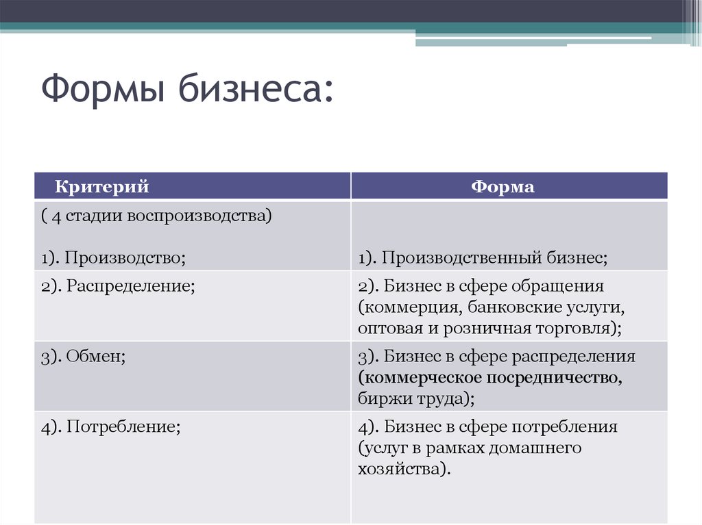 1 формы бизнеса. Формы бизнеса. Какие бывают формы бизнеса. Формы бизнеса плюсы и минусы. Формы бизнеса экономика.