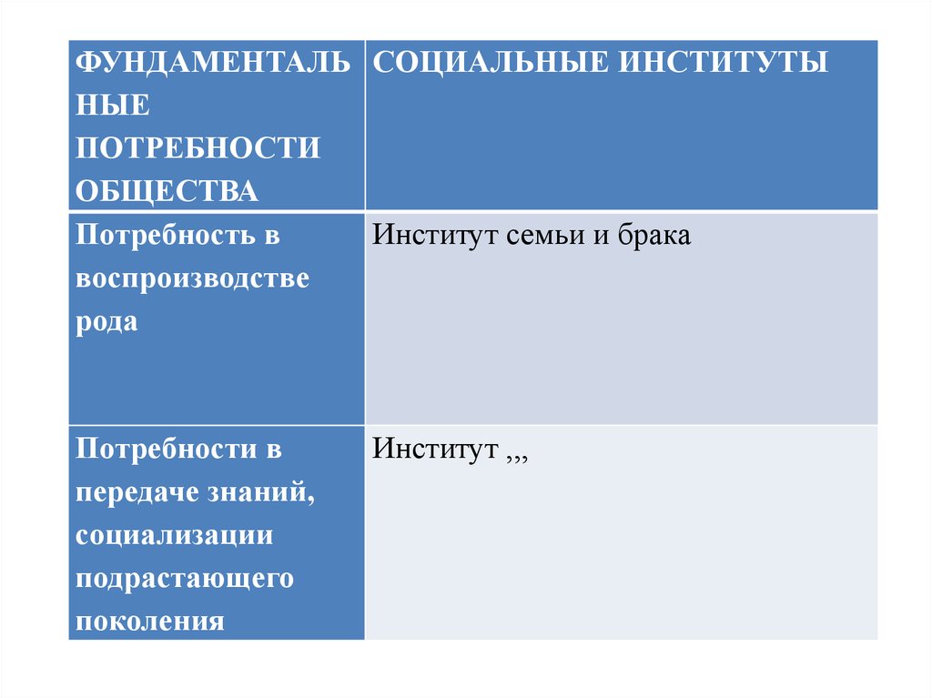 Потребности и институты