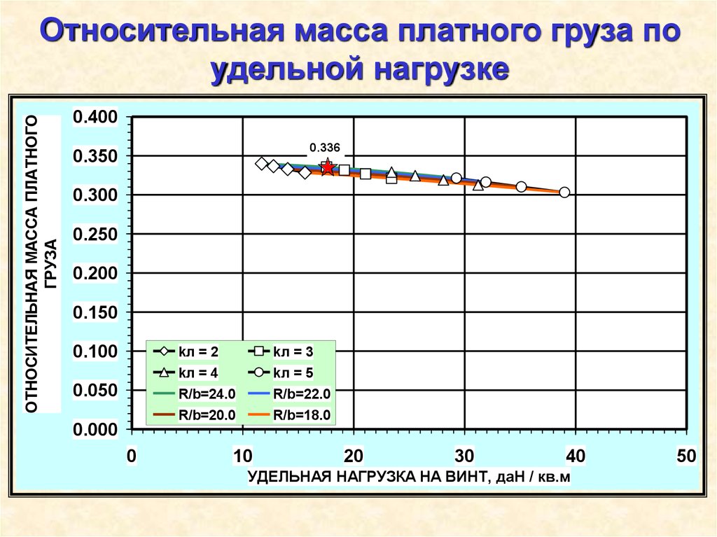 Относительный вес. Относительная масса полезной нагрузки. Относительная масса силовой установки. Относительная масса полезной нагрузки самолета. Относительная масса коммерческой нагрузки.