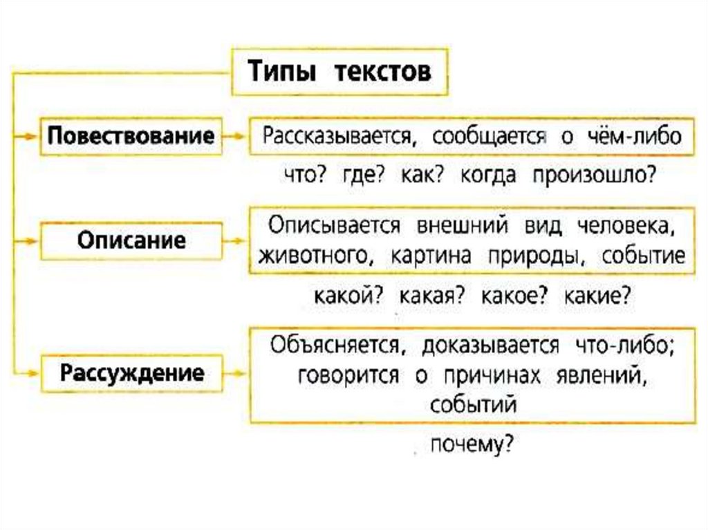 Лексика 3 примера. Типы текста в русском языке 3 класс таблица. Типы текста 3 класс русский язык. Типы текста повествование описание рассуждение. Типы текстов 4 класс.