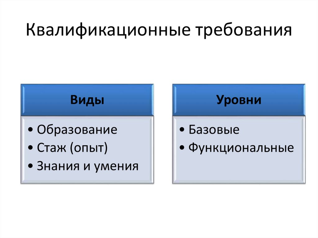 Профессиональная квалификация виды