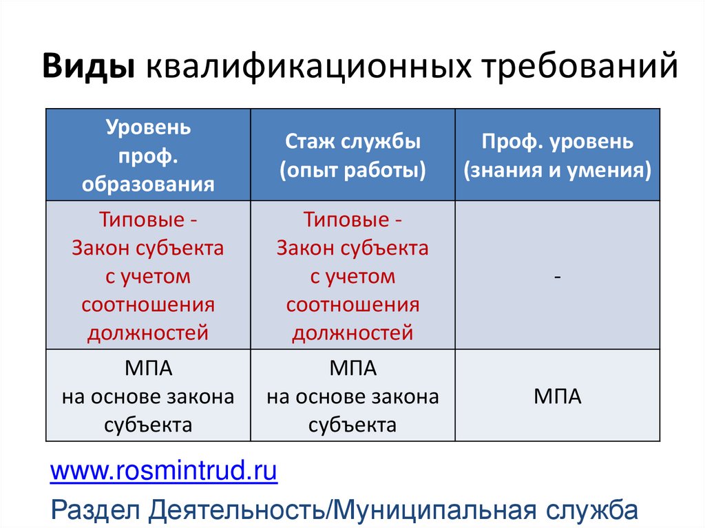 Квалифицированные виды