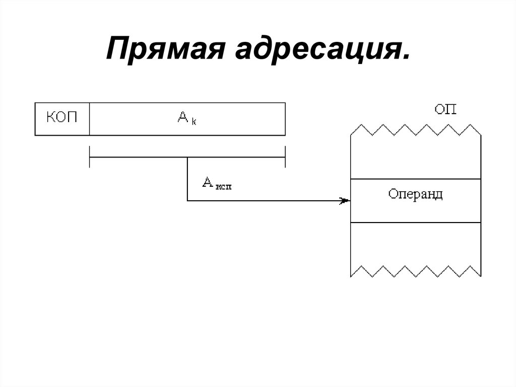 Прямая схема. Прямая адресация. Прямая адресация памяти. Адресация способы адресации ЭВМ. Прямые способы адресации.