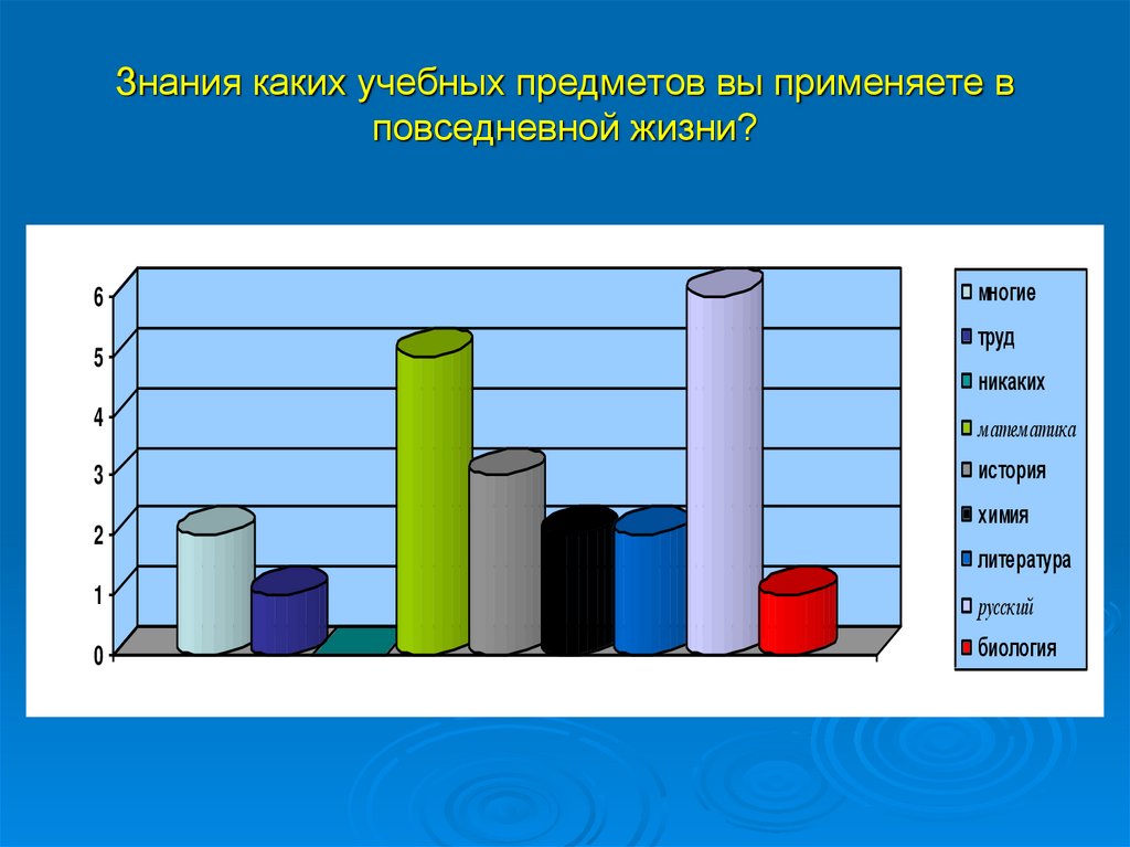 Практическое применение знаний