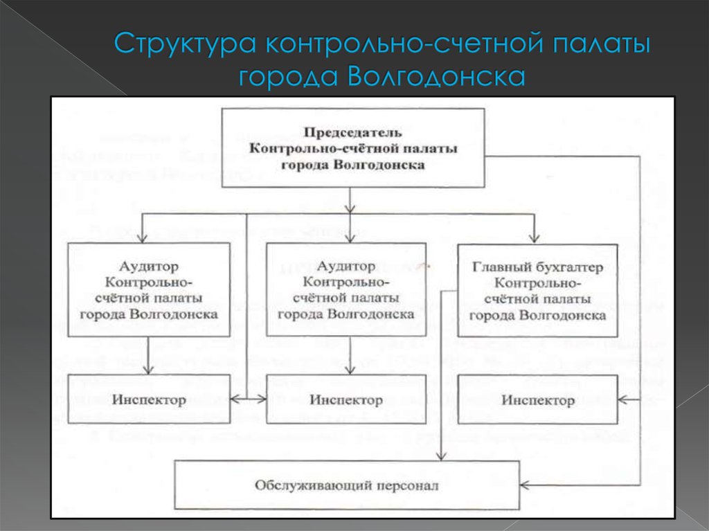 Структура контрольного управления