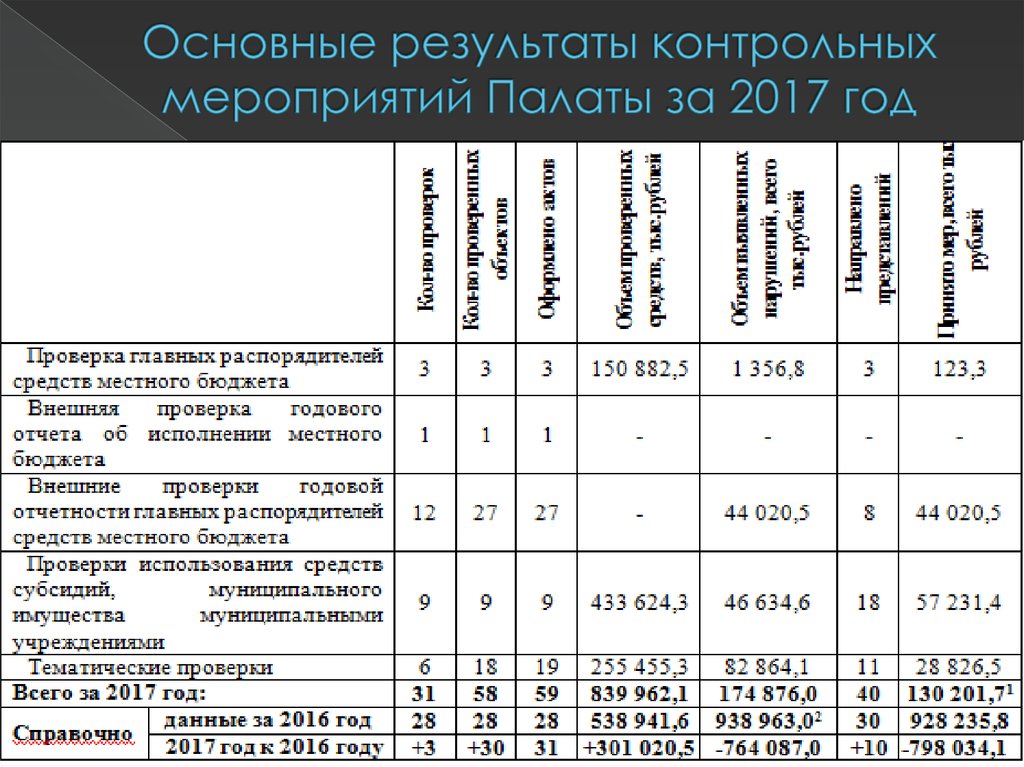 Результаты контрольного мероприятия