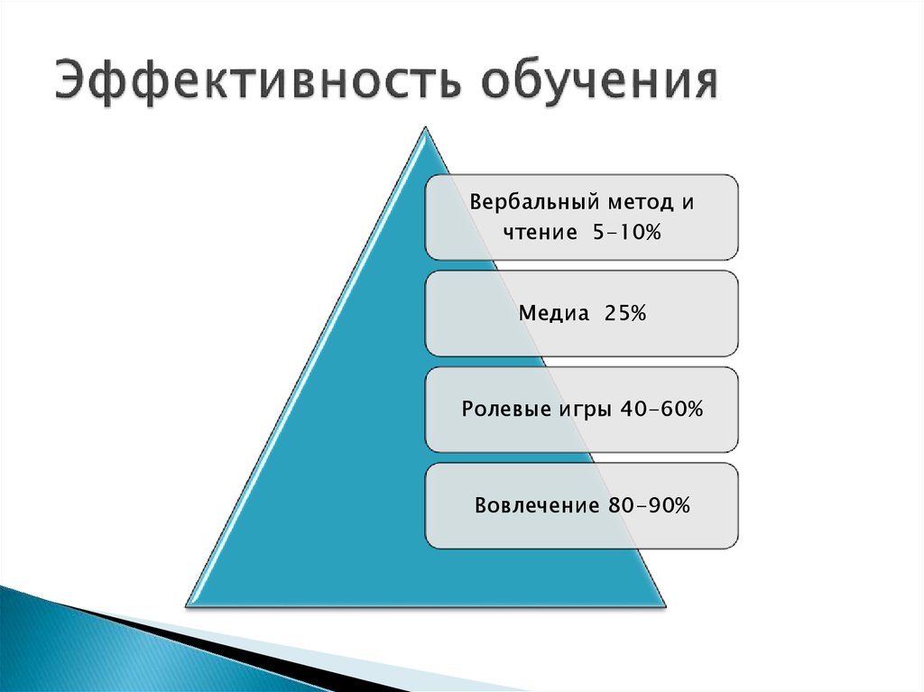 Эффективное обучение. Эффективность обучения. Элементы эффективного обучения. Схема эффективного обучения. Эффективные технологии обучения.