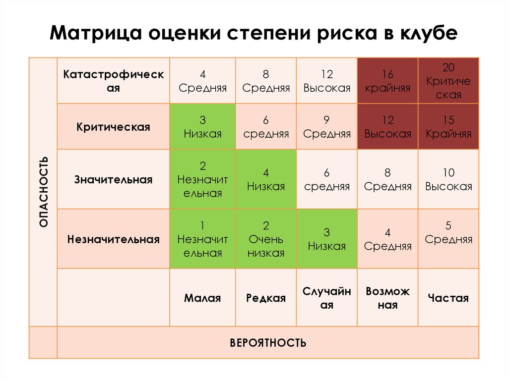 Степени оценки. Матрица оценки. Показатели оценки степени риска. Матрица оценки риска. Трехмерная оценочная матрица.