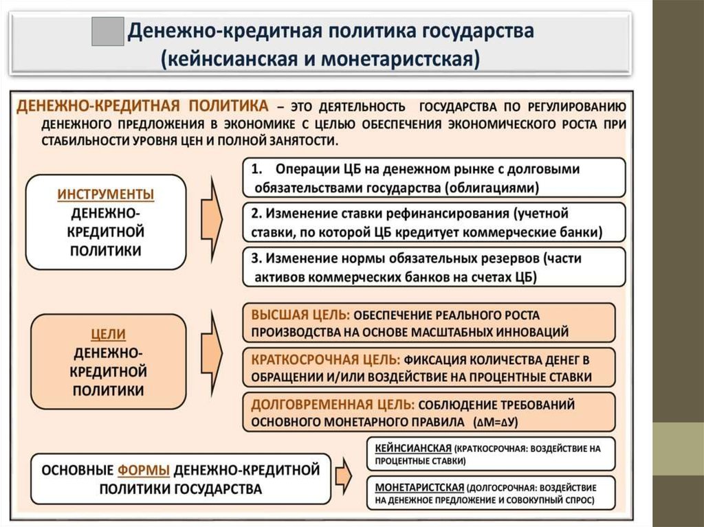 Монетарная политика план