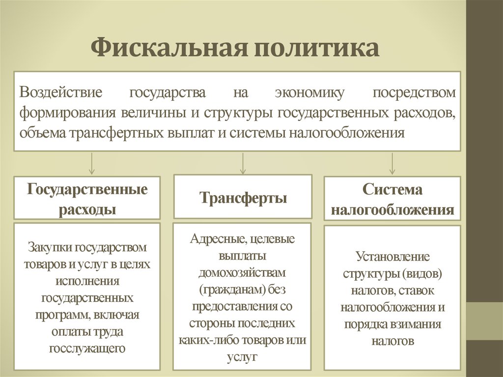 План на тему фискальная политика