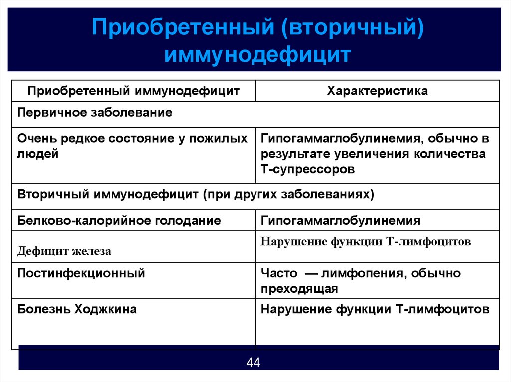 Первичные иммунодефициты презентация иммунология