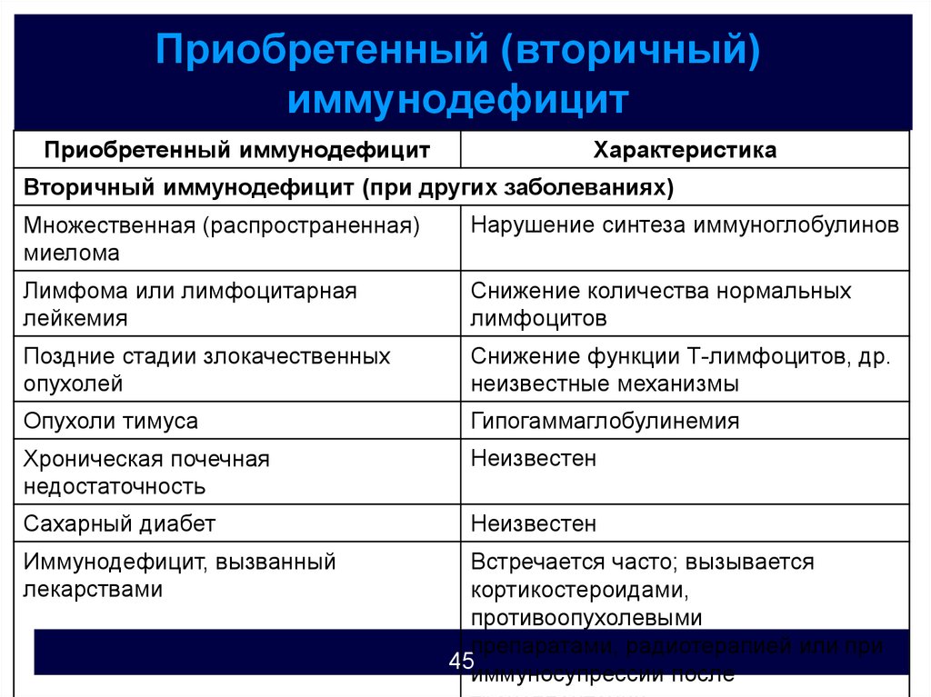 Вторичный иммунодефицит. Клинические проявления вторичных иммунодефицитов. Клинические признаки вторичных иммунодефицитов. Приобретенный вторичный иммунодефицит. Приобретенный иммунодефицит причины.