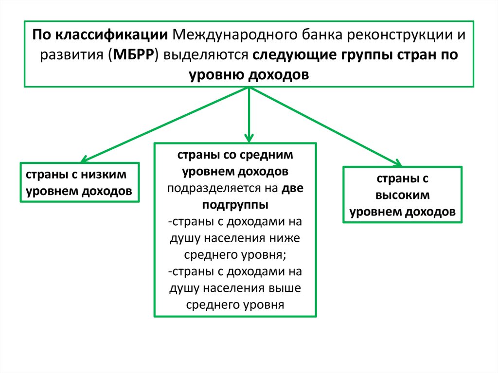 Выделяют следующие группы. Классификация стран международного банка реконструкции и развития. Классификации МБРР. Развитые страны классификация Всемирного банка. Уровни дохода классификация международных.