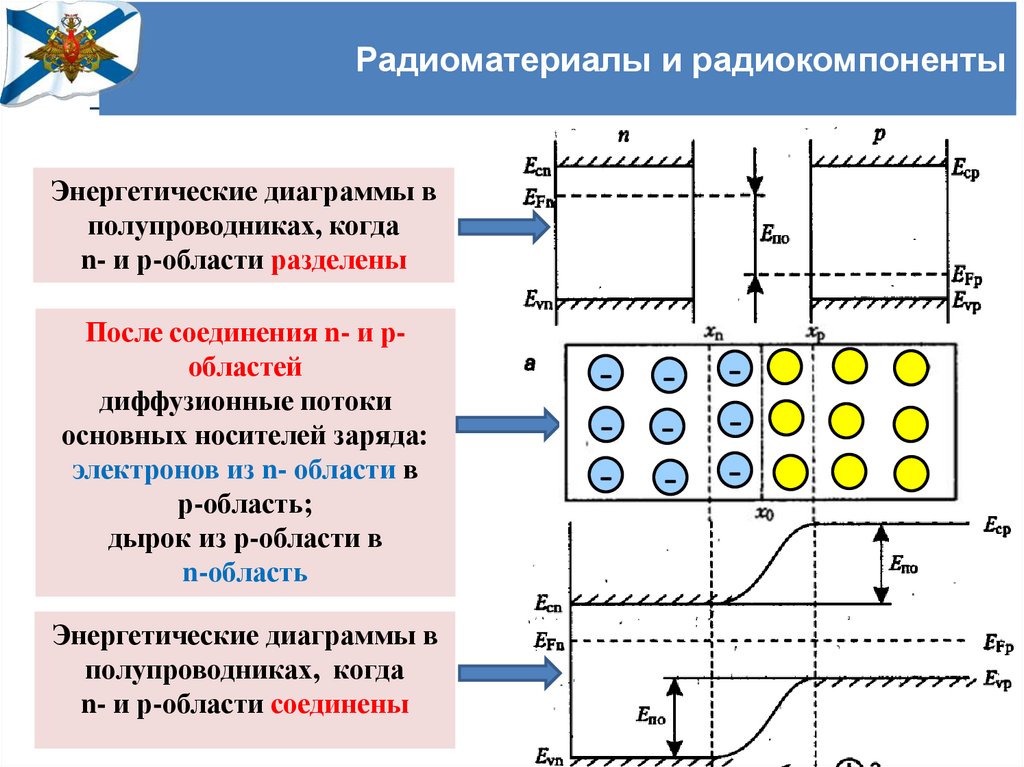 Зонная диаграмма n типа полупроводника