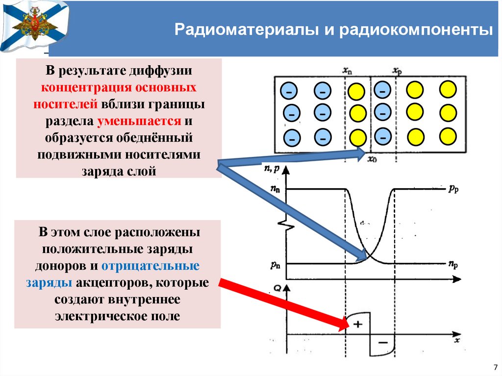 Положительно расположен. Обедненный слой в p-n переходе. Радиоматериалы и радиокомпоненты. P-N переход диффузия. Область обедненная носителями заряда.