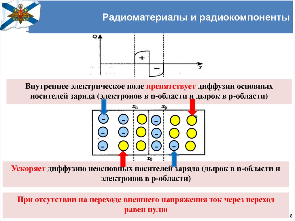 Диффузное поле. P-N-переход. Электрическое поле p-n перехода. Ток через PN переход. Р-N переход полупроводников приборов.