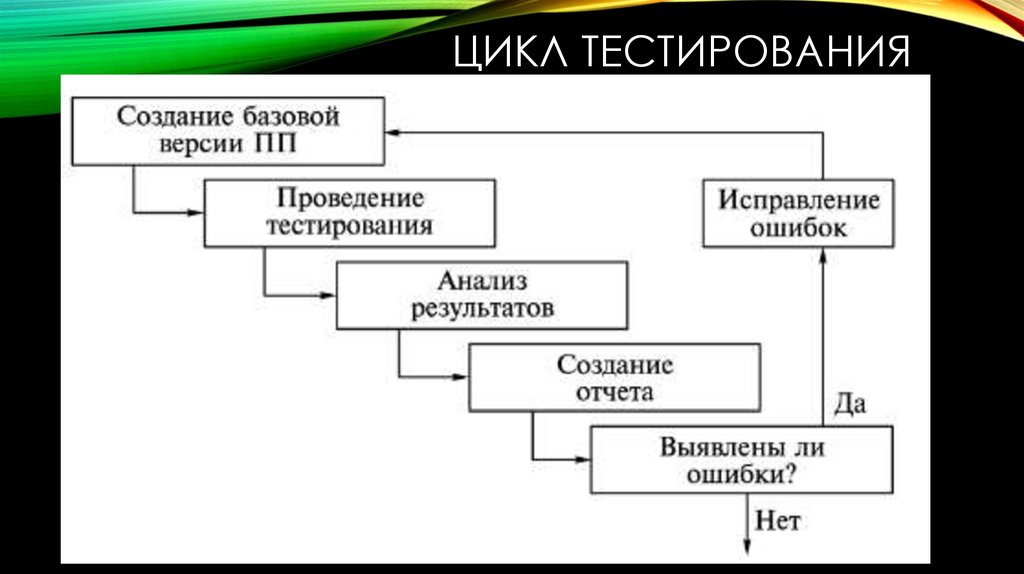 Завершающая фаза жизненного цикла проекта состоит из приемочных испытаний и тест