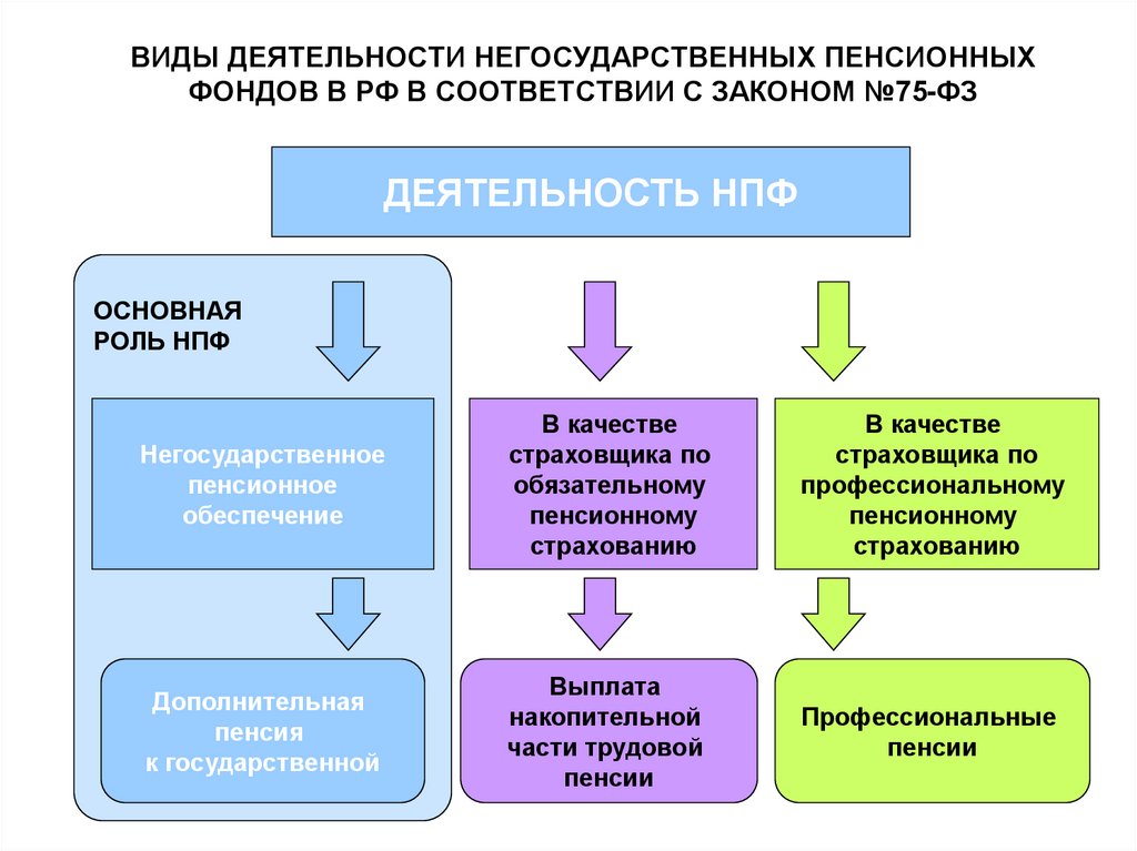 Какие пенсии негосударственные. Деятельность негосударственных пенсионных фондов в РФ. Пенсионный фонд РФ негосударственные пенсионные фонды. Задачи работы органов негосударственных пенсионных фондов. Негосударственный пенсионный фонд виды пенсии.