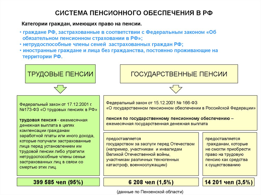 Пенсионная система рф план