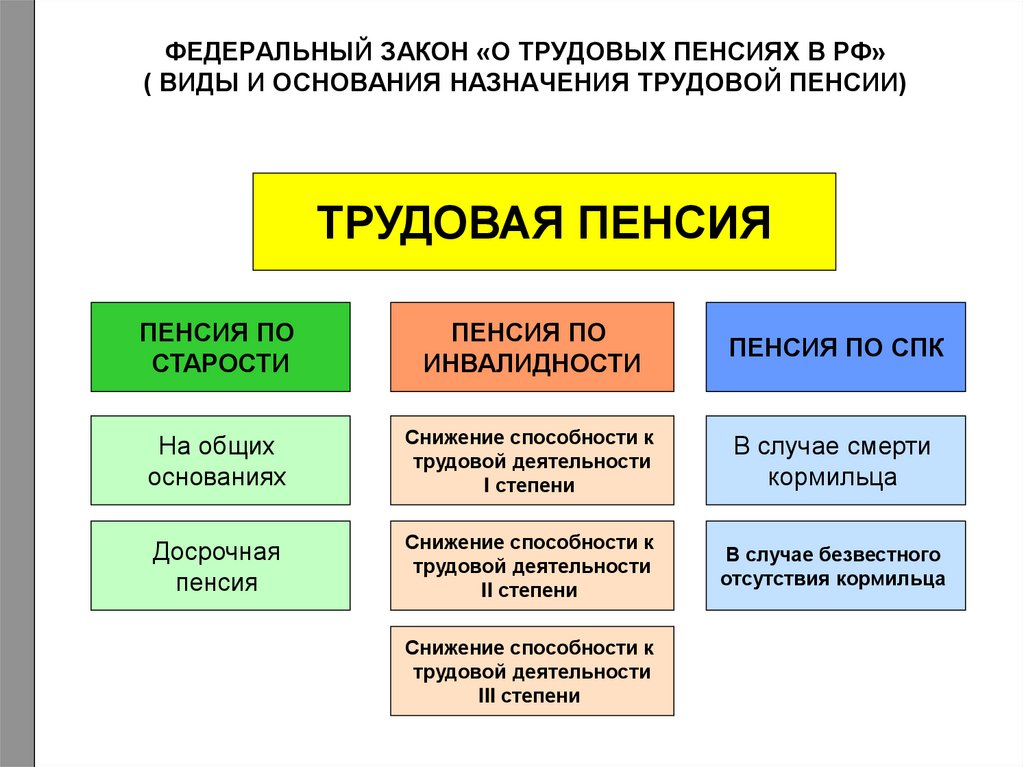 Какие категории относятся к социальной пенсии. Виды трудовых пенсий. Виды пенсионного обеспечения таблица. Понятие и виды пенсий. Виды пенсионного обеспечения в России.