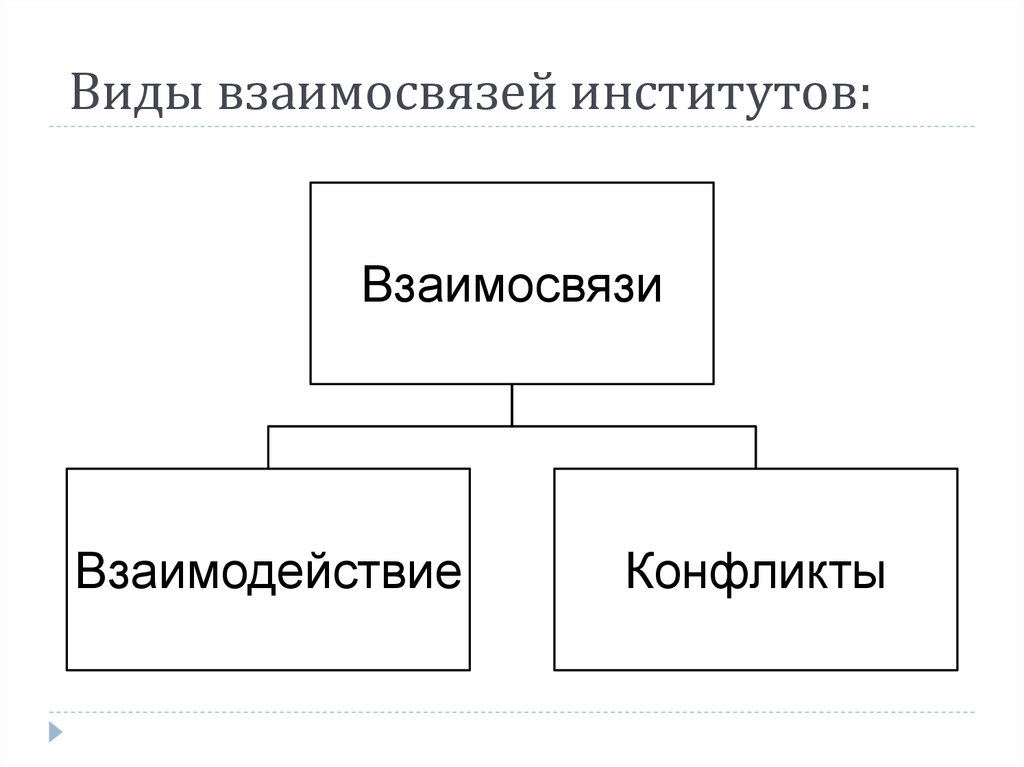 Виды взаимосвязей. Виды взаимосвязи. Взаимосвязь институтов. Соотношение институтов. Как взаимосвязаны институты.