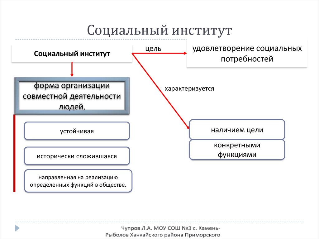 Социальные институты схема