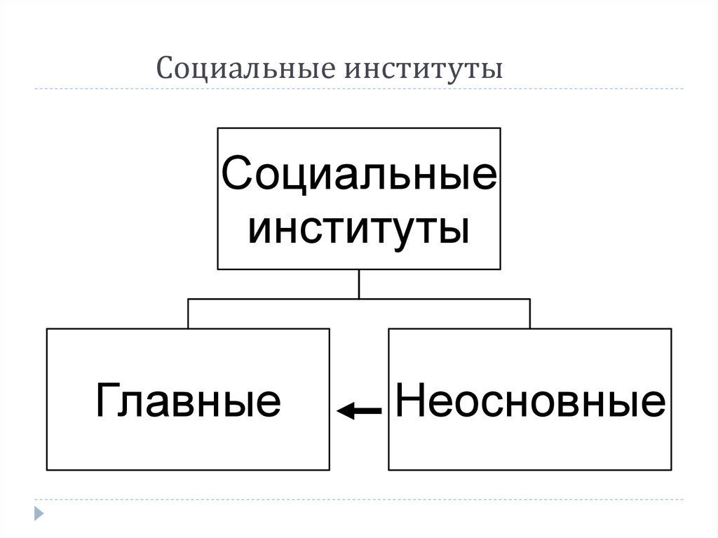 Социальные институты план