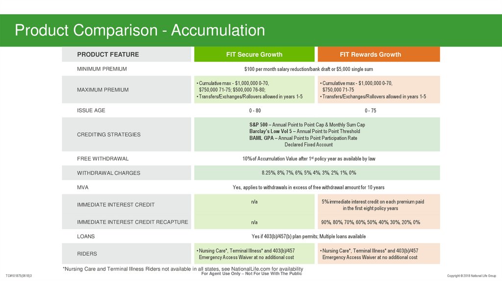 Product Comparison - Accumulation