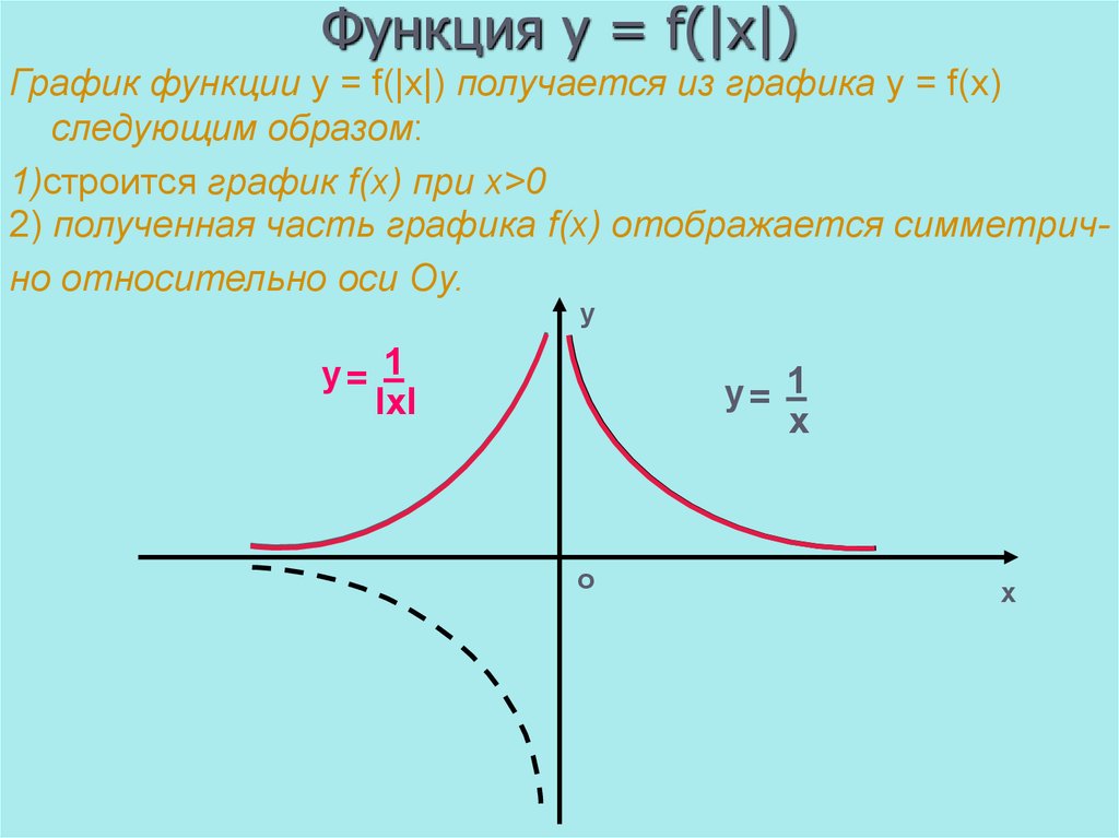 Фигура график функции