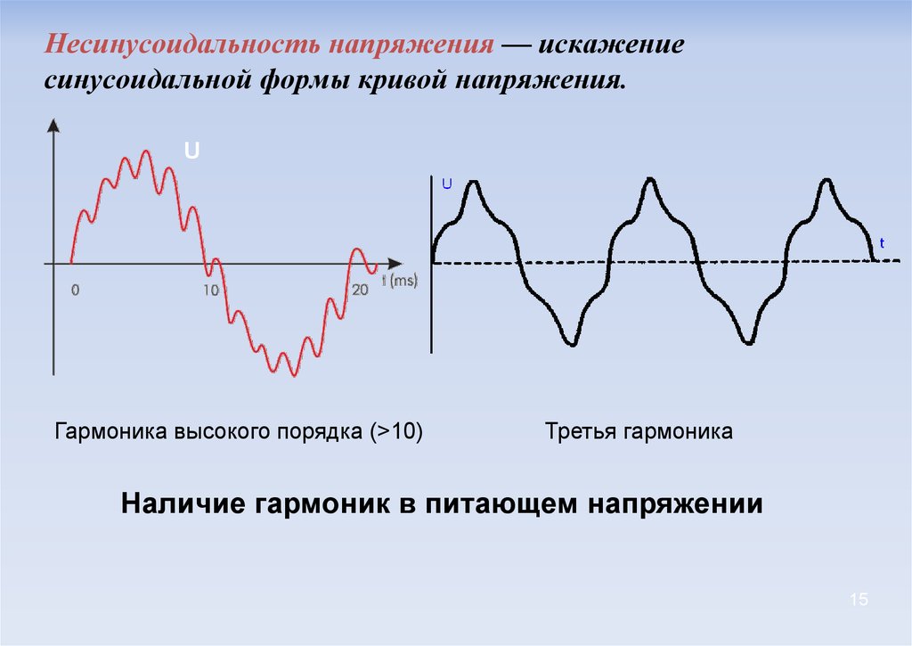 Напряжение синус. Несинусоидальность формы Кривой напряжения. Синусоидальная кривая напряжения. Источники несинусоидальности напряжения. Несинусоидальность напряжения и тока.