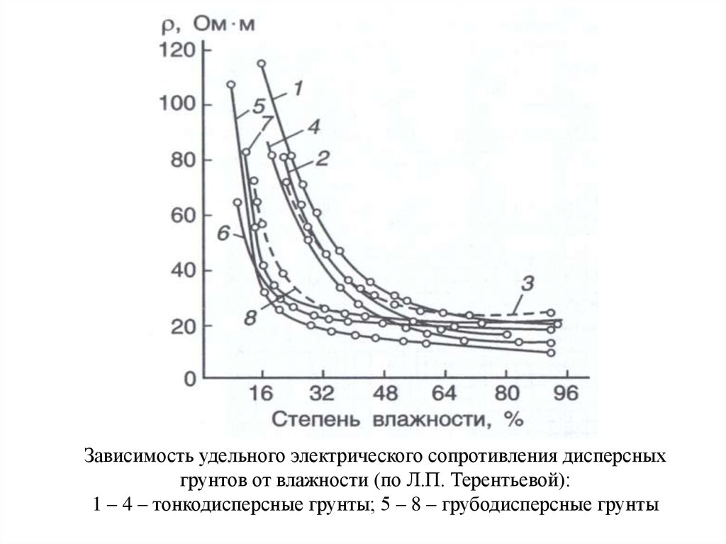 Зависимость удельного электрического сопротивления дисперсных грунтов от влажности (по Л.П. Терентьевой): 1 – 4 –