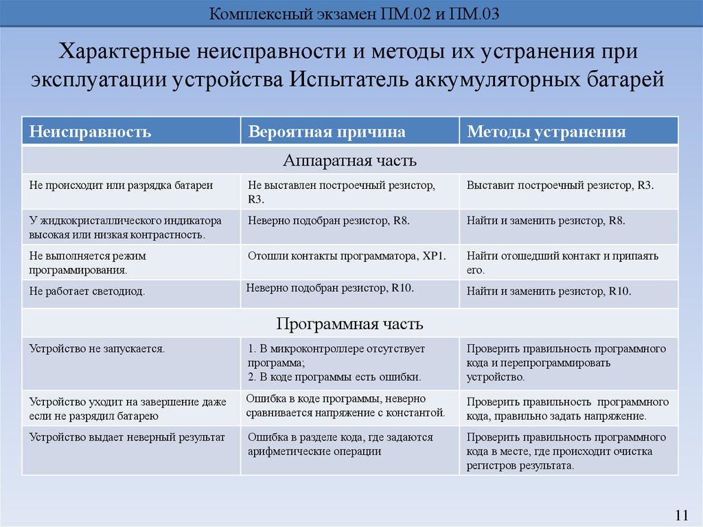 Характерные неисправности. Характерные неисправности и способы их устранения. Характерные неисправности и методы их устранения. Таблица характерные методы и их устранения. Неисправности ПМ причины и способы их устранения.