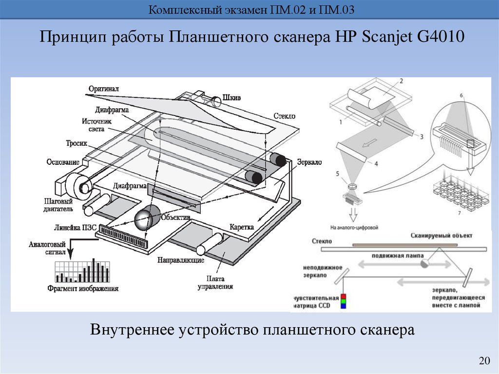 Схема действия сканера